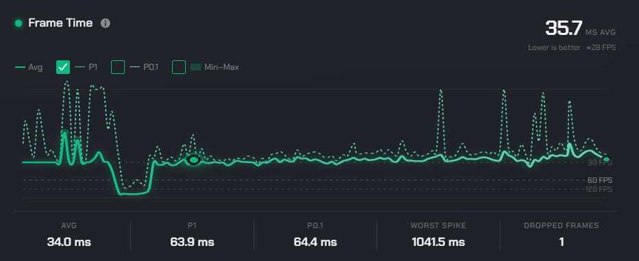Frame time performance data from the session